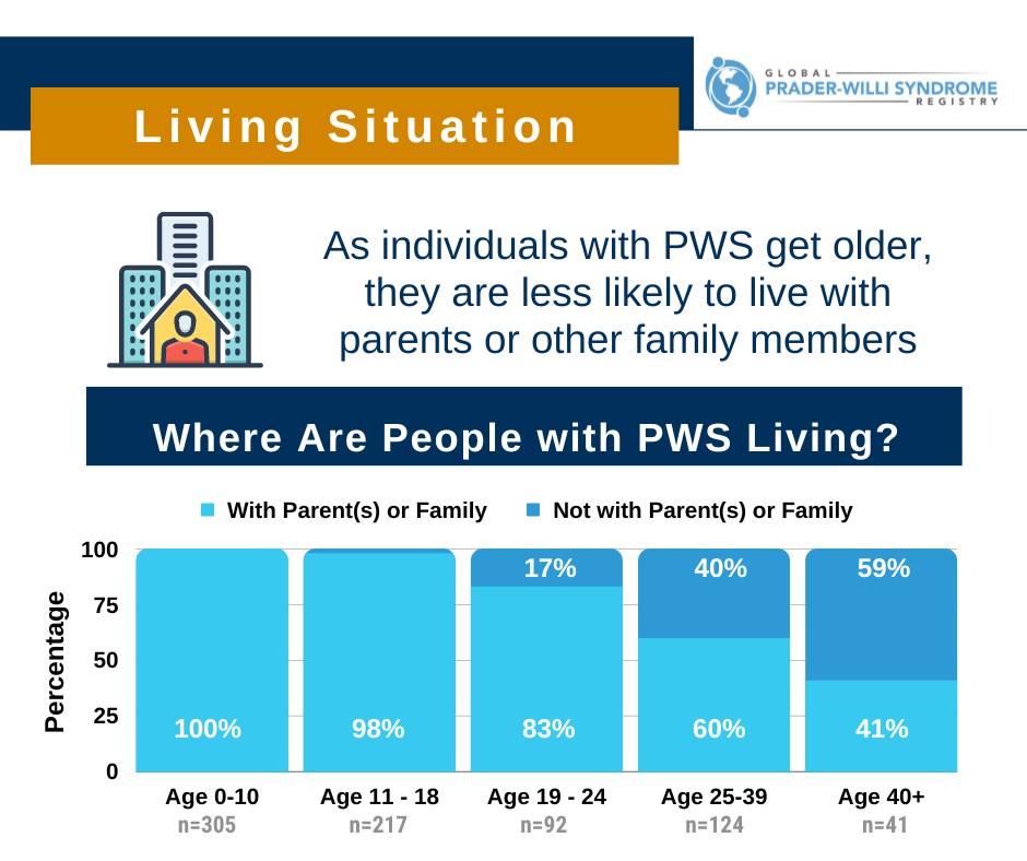 pws-registry-data-living-situations-for-people-with-pws-change-as-they